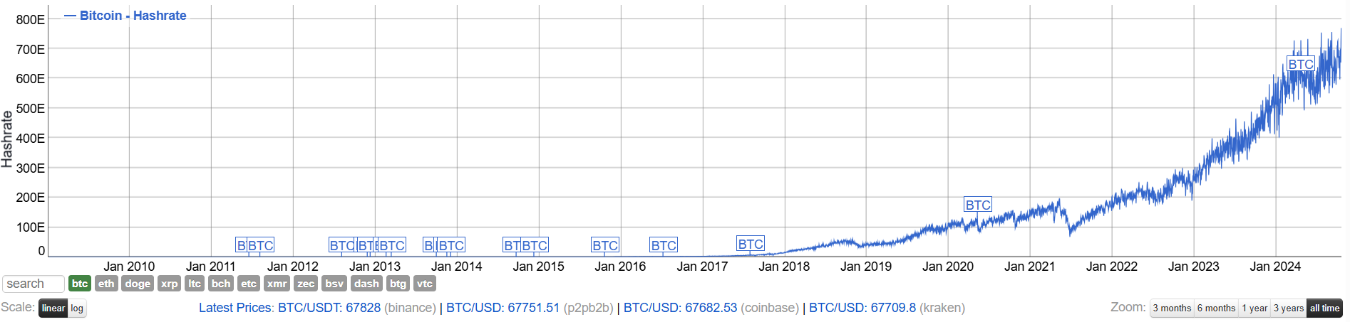 Bitcoin Hashrate Bitinfocharts