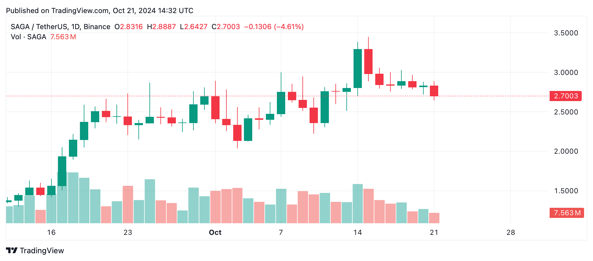 Triple-Digit Gains Propel GOAT and APE to the Top This Week, But Not All Coins Thrived