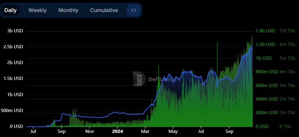 Transactions on Base | Base: DefiLlama 