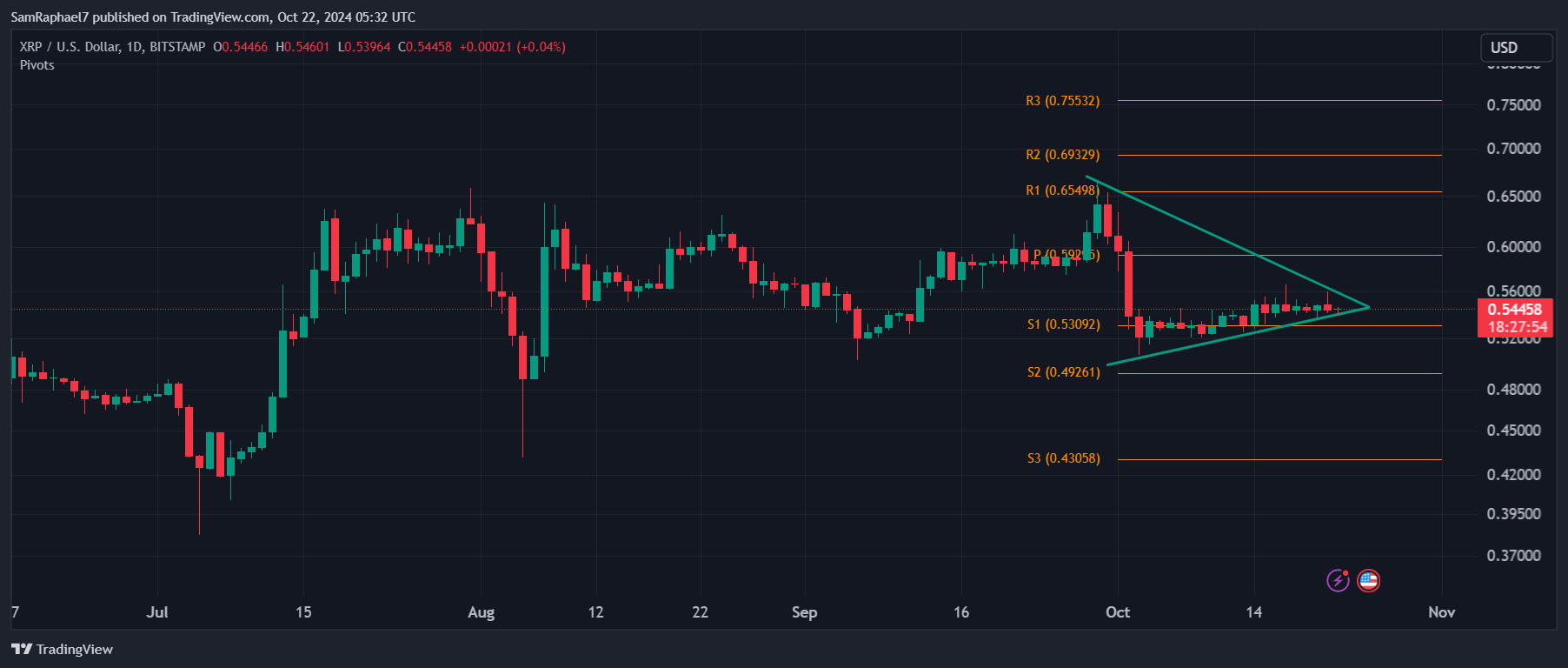 XRP 1D Chart