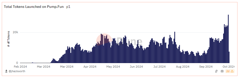 Pump.fun sells another 40K SOL, generates nearly 1M SOL in total fees.