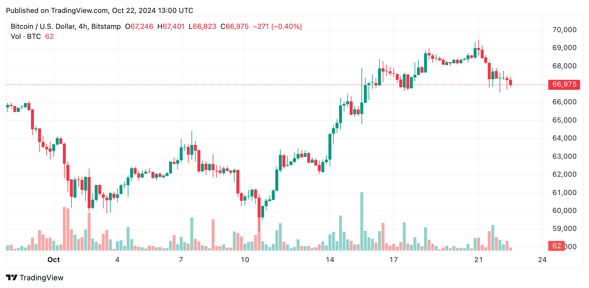 Bitcoin Market Update: Traders Question Whether There's a Breakout or Breakdown Looming