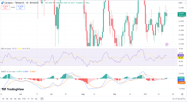 Cardano 1-day Chart