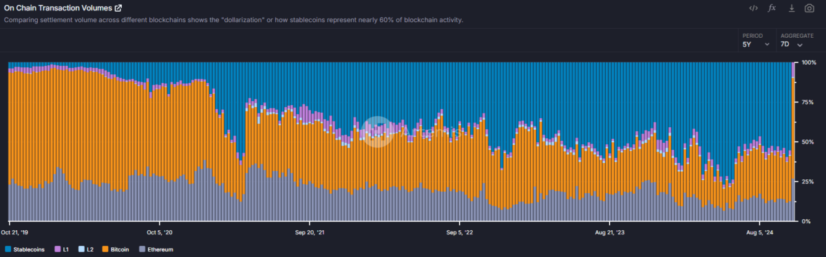 Stablecoins are dollarizing the crypto market, displacing Bitcoin and Ethereum for value transfers and settlements.