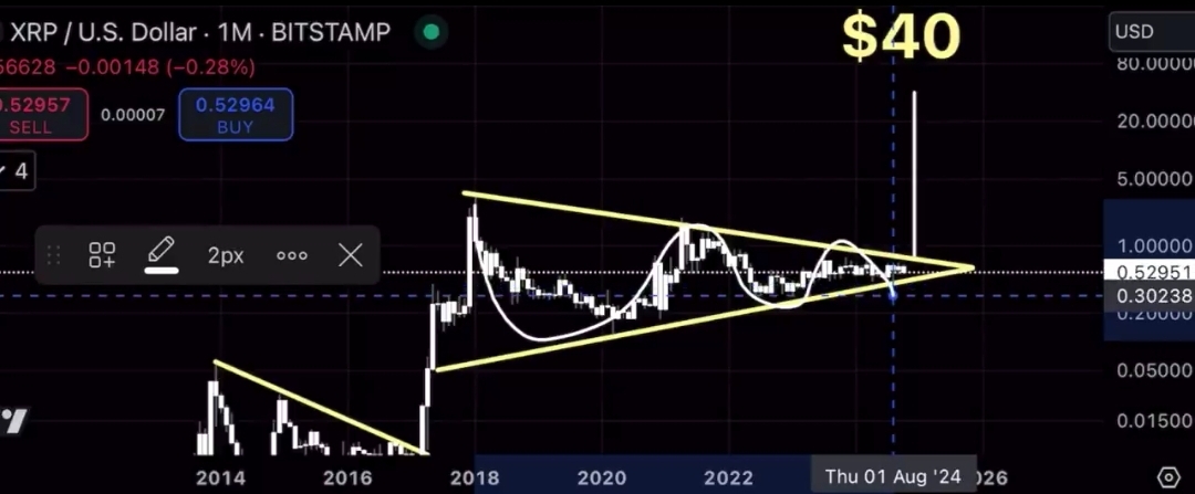 XRP 1M Symmetrical Triangle Steph