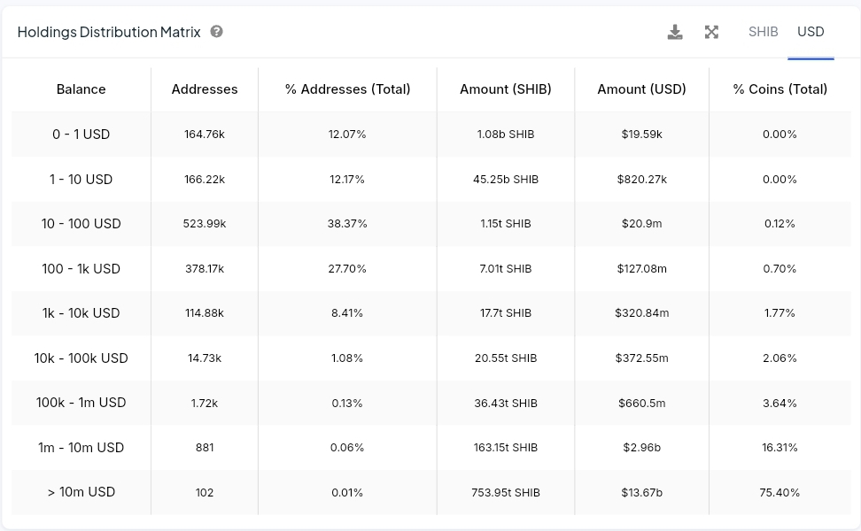 Shiba Inu Holdings Distribution Matrix ITB