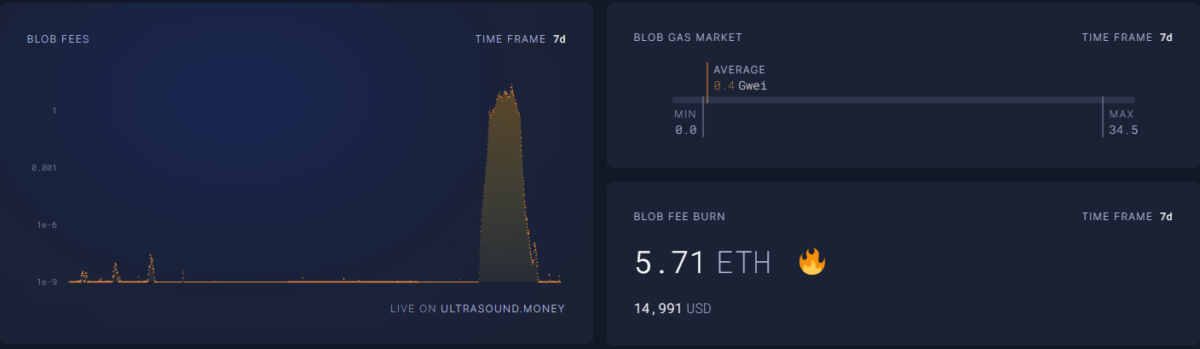 Blob space fees increased, leading to the burn of 5.71 ETH.