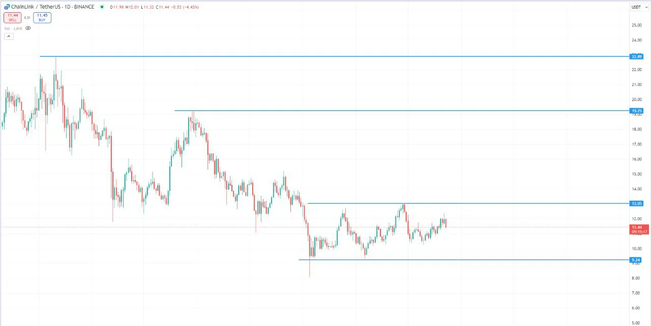 Chainlink