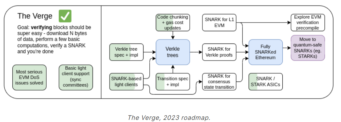 Ethereum's The Verge 
