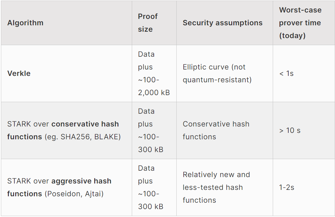 3 approaches to Ethereum stateless validation