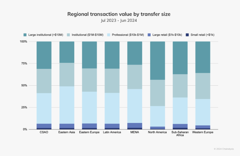 Europe took a share of 21.7% of crypto activity, with predominant inflows to stablecoins. 