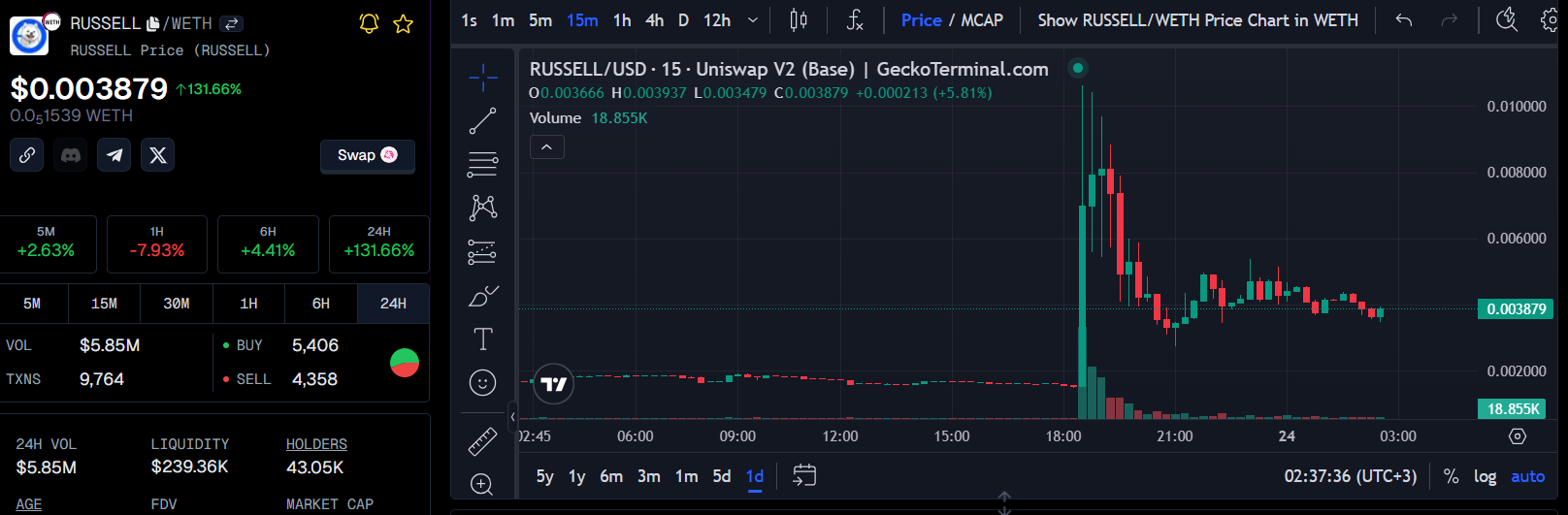 AI bot sparks 500% surge in meme coin after bizarre exchange with Coinbase CEO