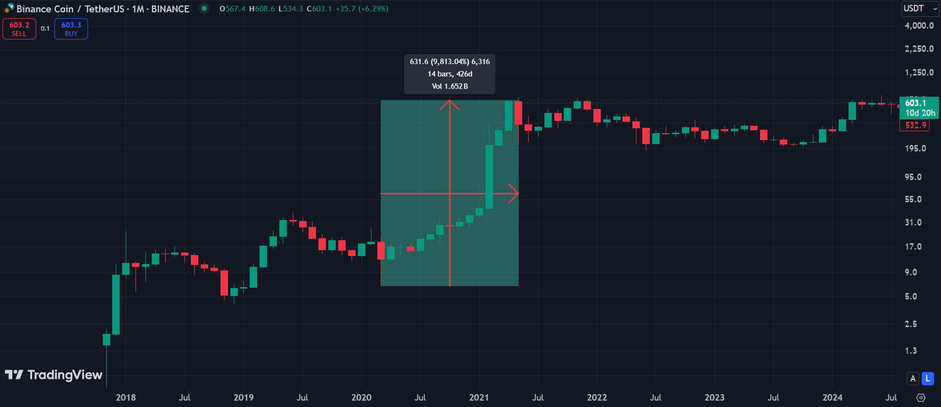 BNB 1M Chart