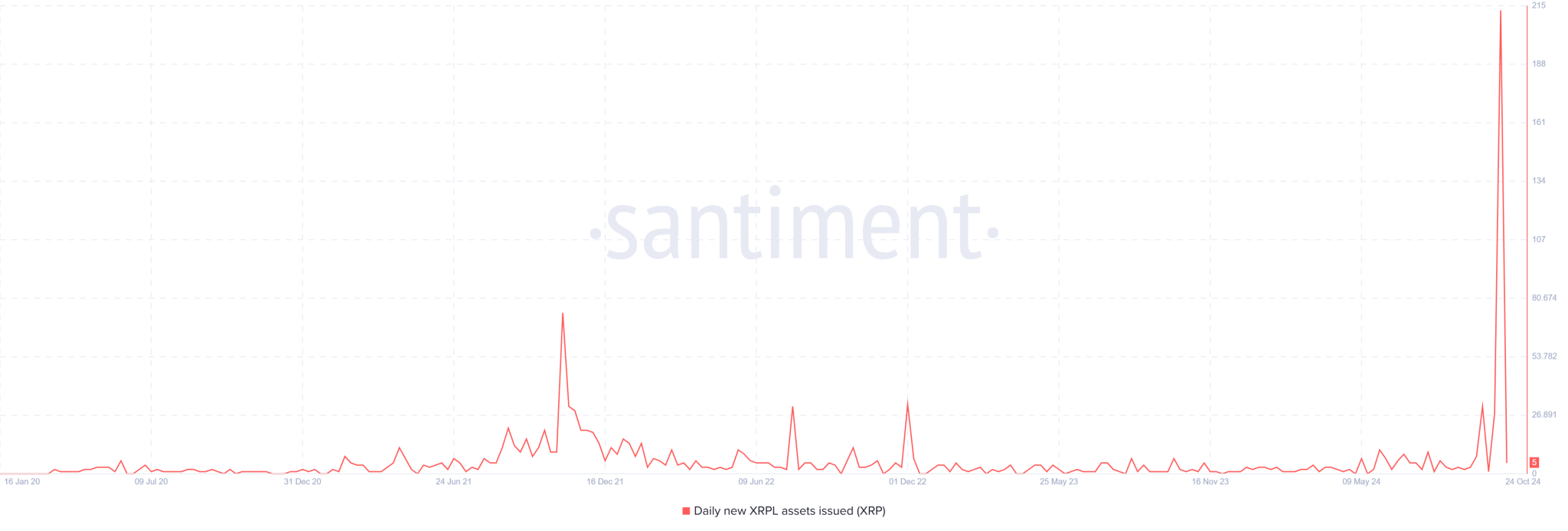 XRPL Daily Tokens Issuance Santiment