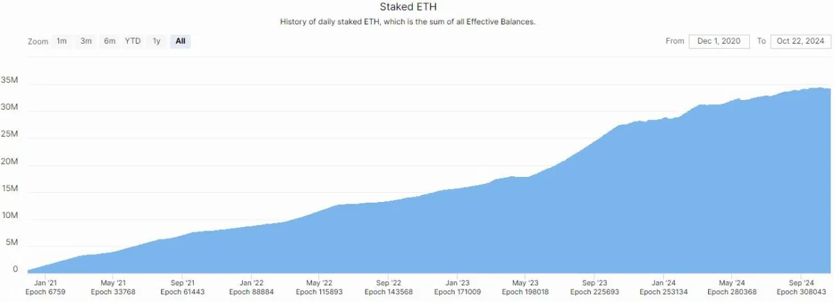 Staked Ether hits new highs, what it means for the ecosystem.