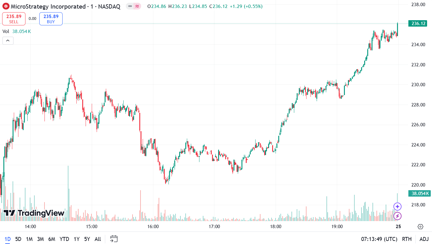 MicroStrategy's stock soars 7.8%, hitting 25-year high as Bitcoin bet pays off