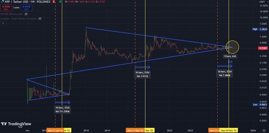 XRP Consolidation Phases The Block Bull