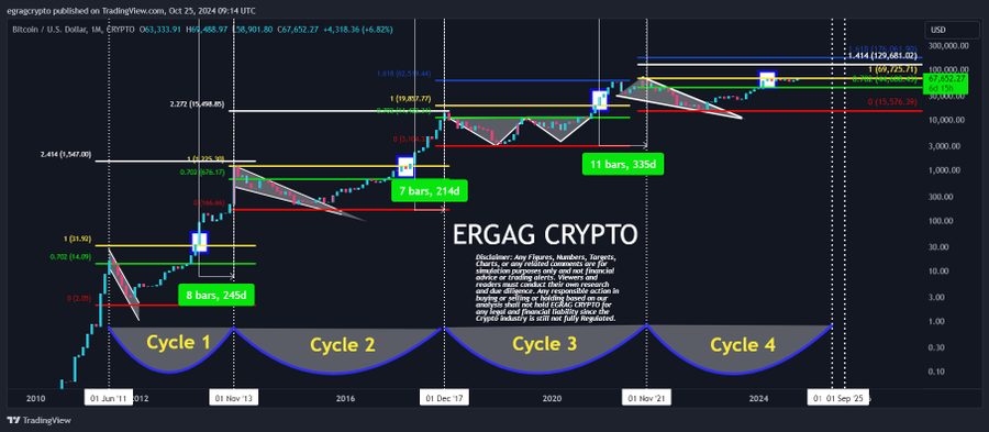 Bitcoin 1M Chart EGRAG Crypto