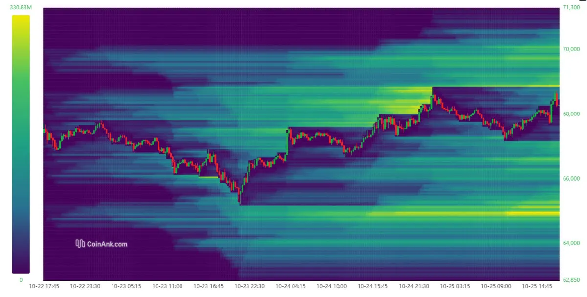 Bitcoin (BTC) built up liquidity clusters that may work as price point attractors. 