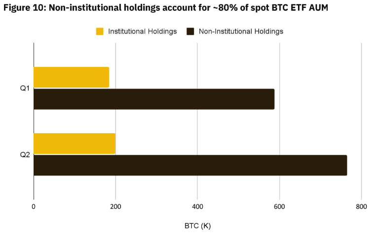 Retail investors fuel Bitcoin ETF boom, snagging 80% of AUM