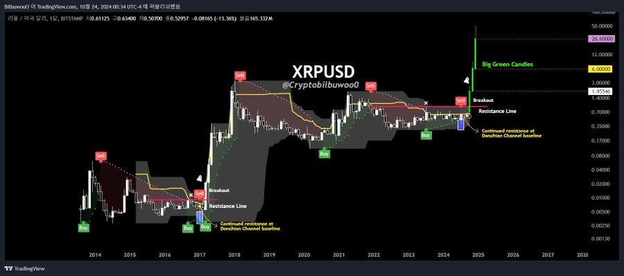 XRP 1M Donchian Channel Cryptobilbuwoo