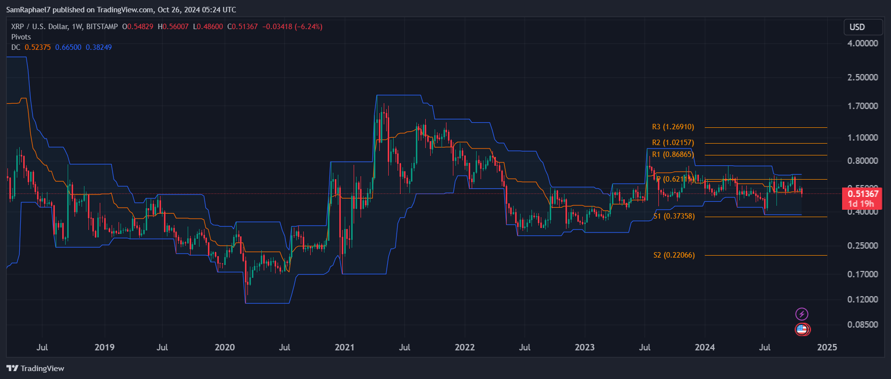 XRP Price Chart