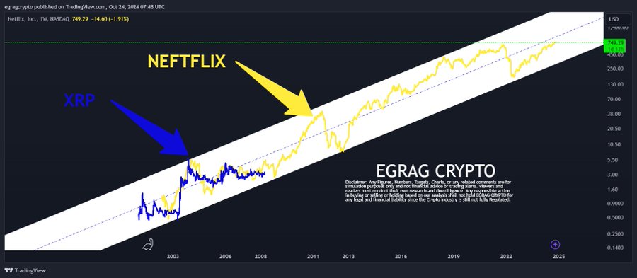 XRP Price Action Trails NFLX