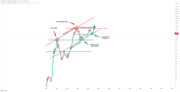 Ethereum Analysis