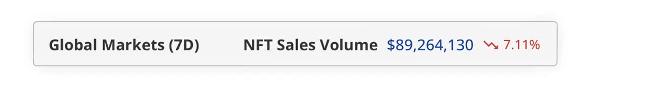 Triple-Digit Gains and Pricey Sales—What’s Fueling the NFT Market’s Latest Shakeup?