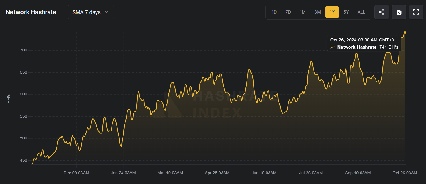 Bitcoin hashrate hits historic 741 EHs milestone, pushing closer to the zettahash era