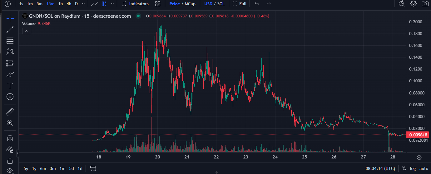 Numogram (GNON) erases 95% of value, founder sells public holdings