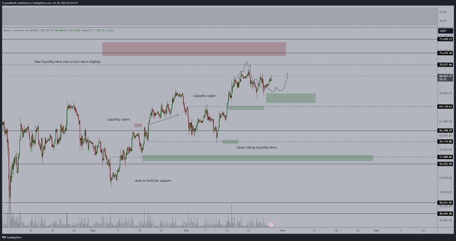 Bitcoin 4H Chart Michael van de Poppe