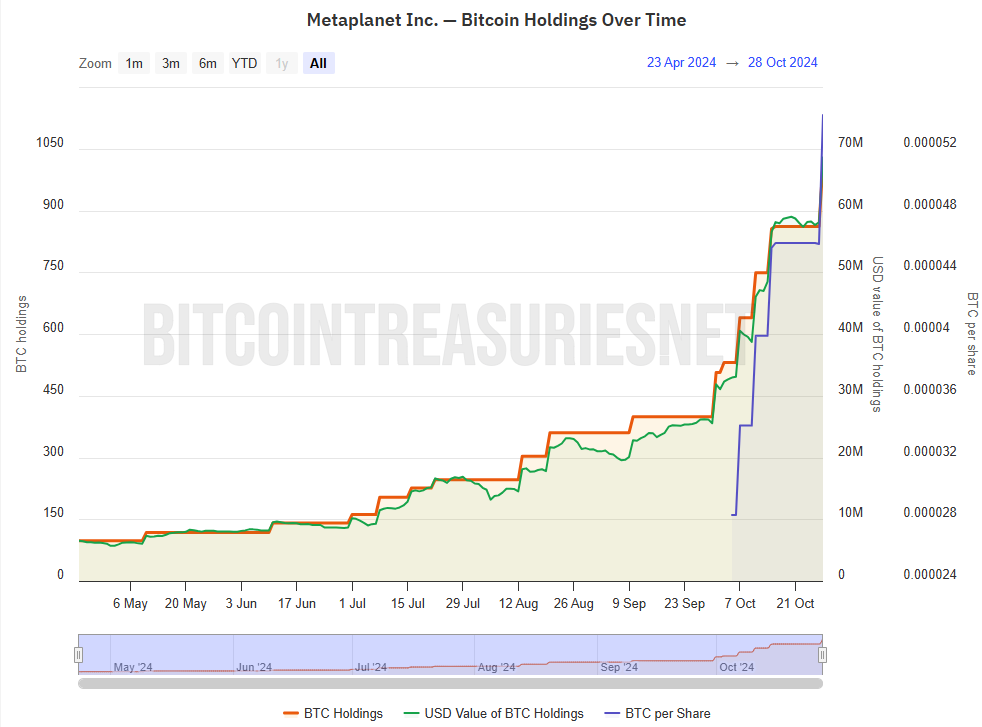 Company's BTC holdings | Image: Bitcoin Treasuries 