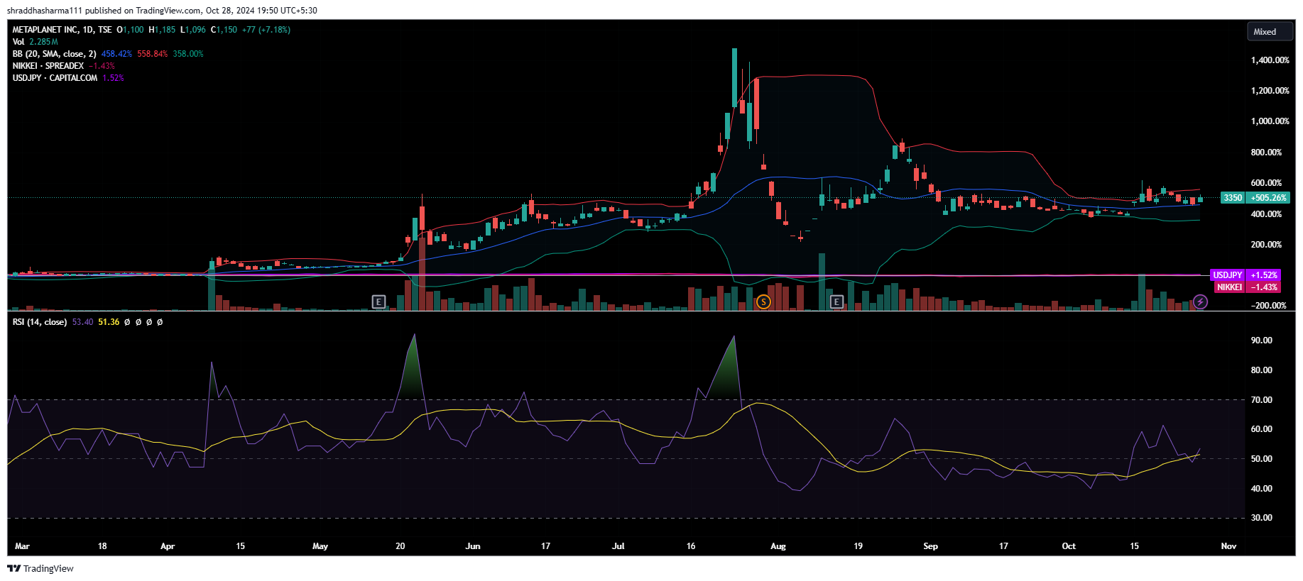 Metaplanet stock records gains | Source: TradingView