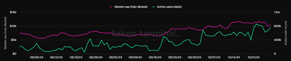 Aptos grew its active daily users, as well as value locked in the past few months. 