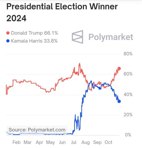 Trump v Harris success odds