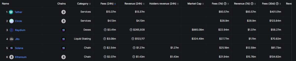 Ethereum is outside the top 5 of fee generating protocols for the past 24 hours. 