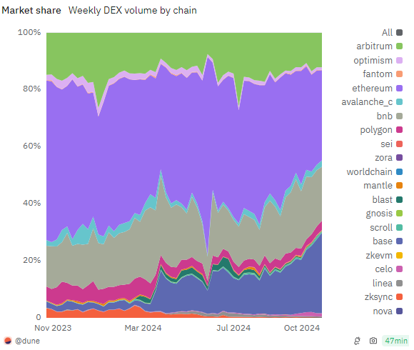 The share of DEX swaps on Ethereum decreased since July. 