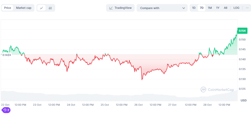 Dogecoin expanded above $0.15 after a period of sideways trading. 