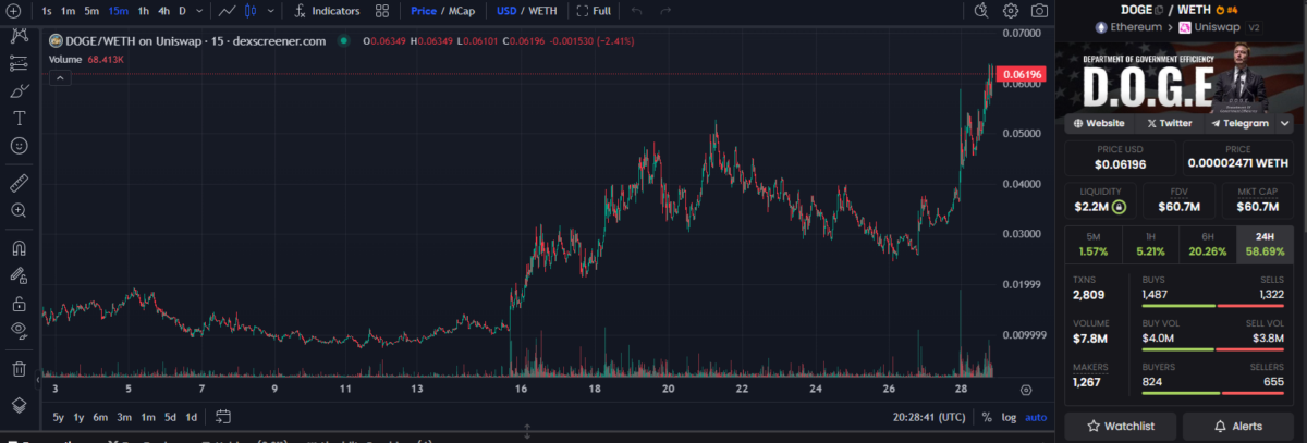 DOGE is a new meme token on Uniswap V2 that taps the Department of Government Security brand. 