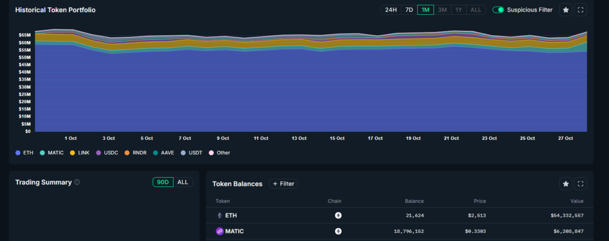 An Ethereum whale has been accumulating MATIC in the past few days. 