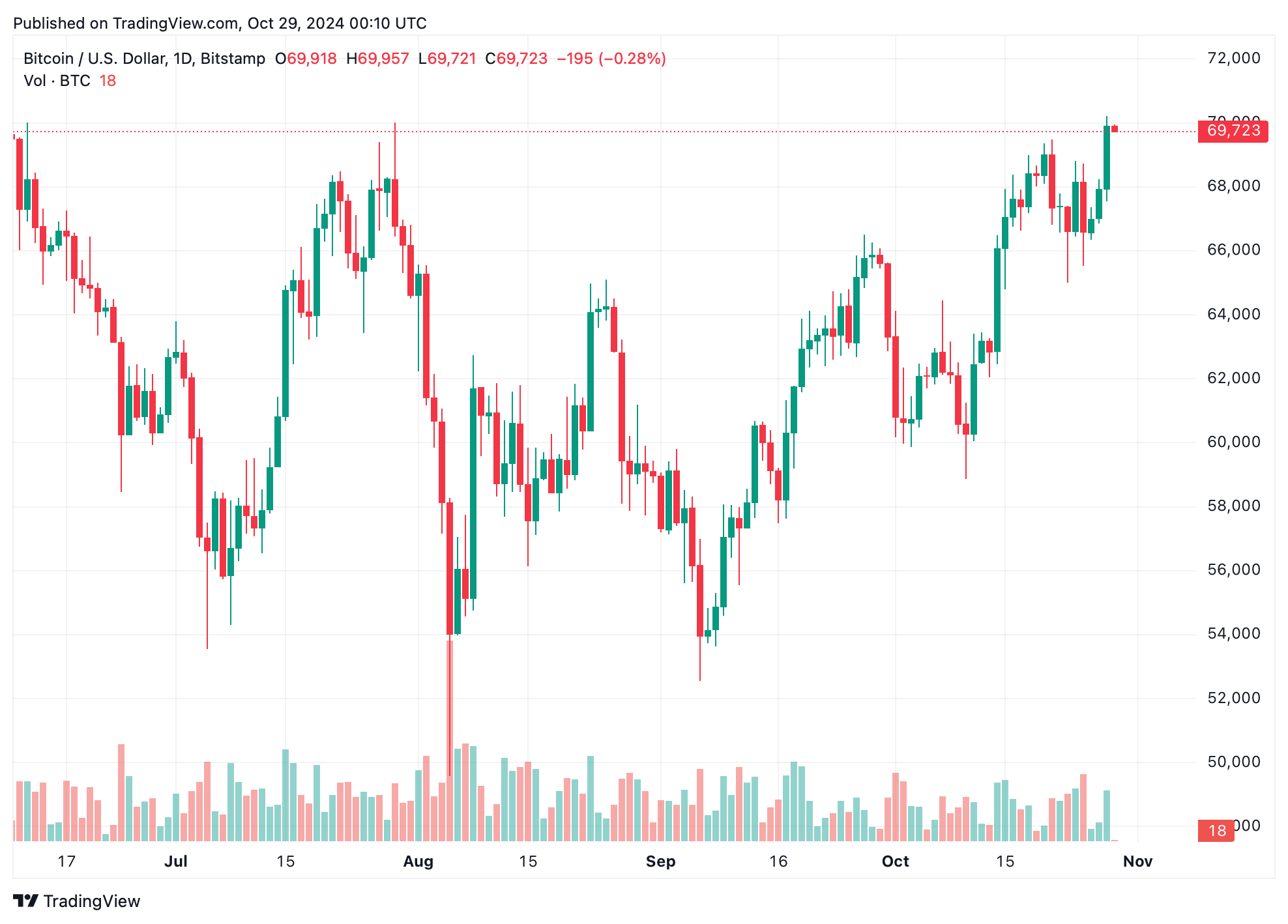 Bitcoin Inches Closer to Record Highs—Are Traders Ready for What’s Coming?