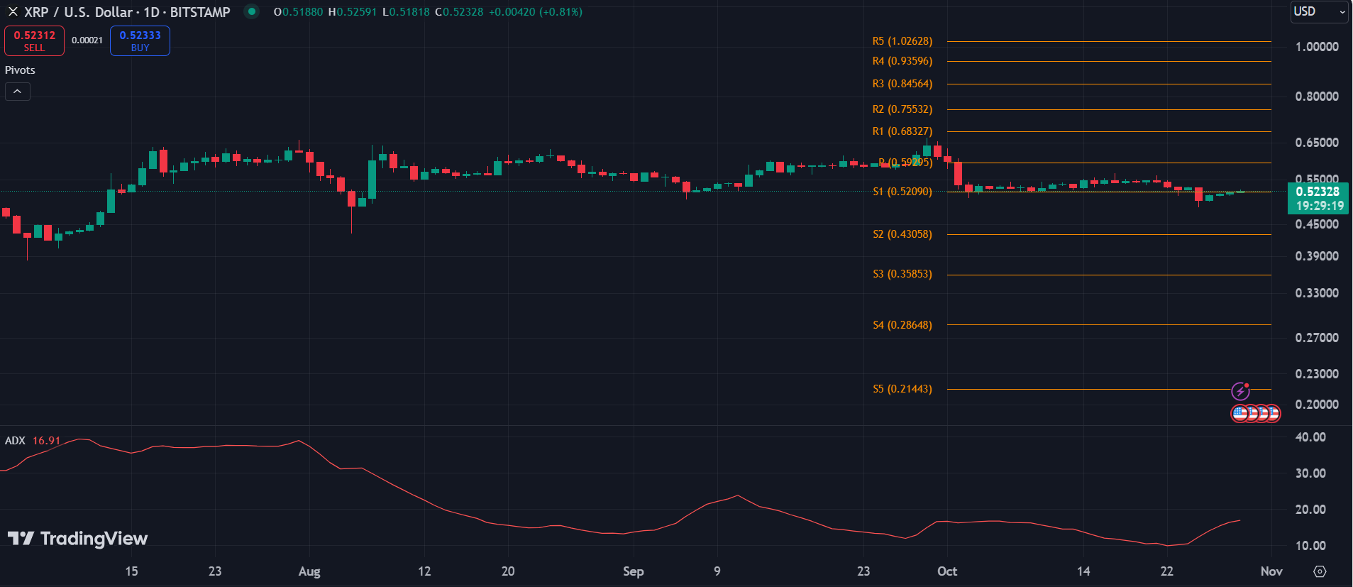 XRP 1D Chart