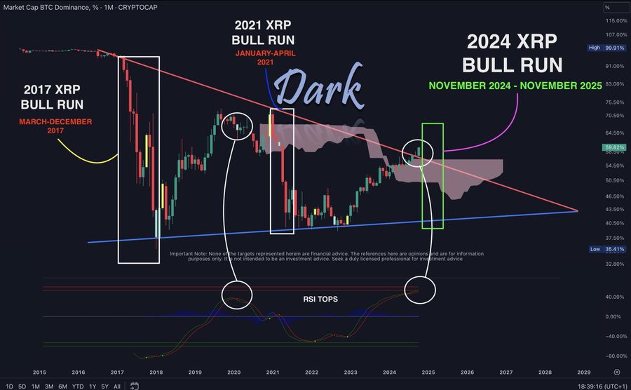 Bitcoin Dominance and XRP Movements Dark Defender