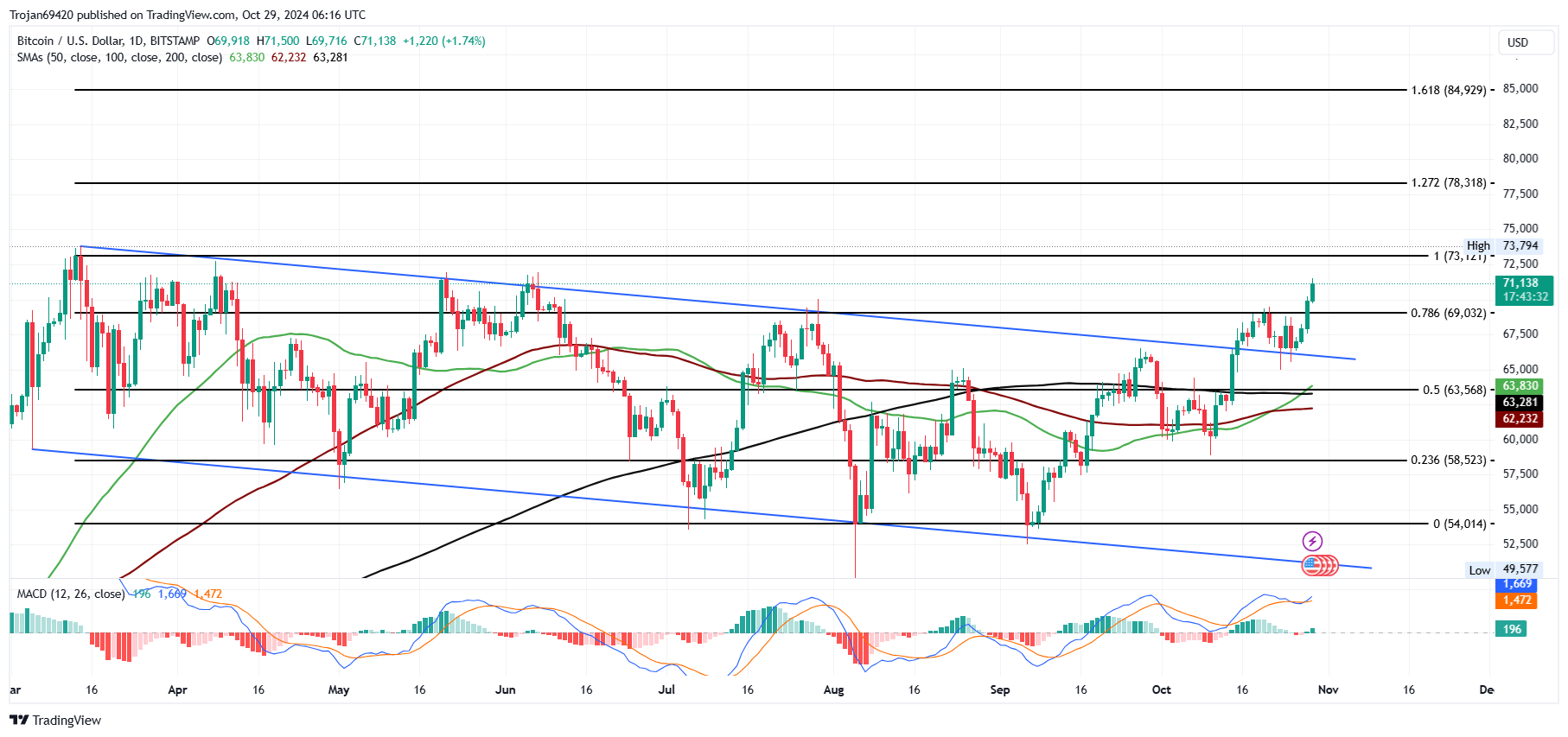 BTC price chart