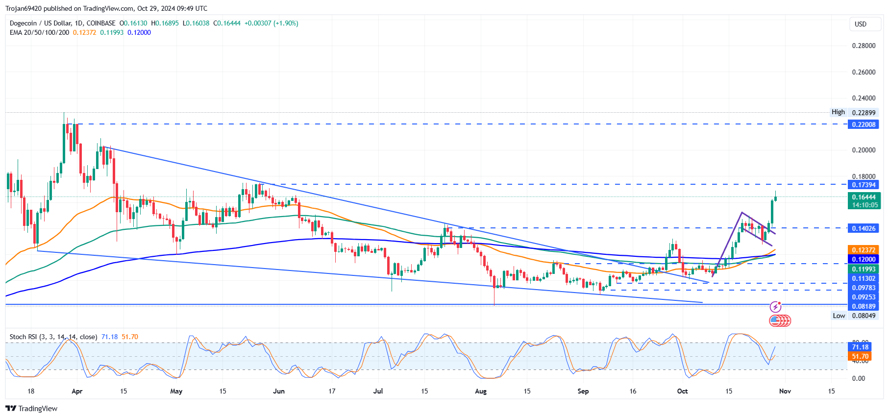 Dogecoin price chart