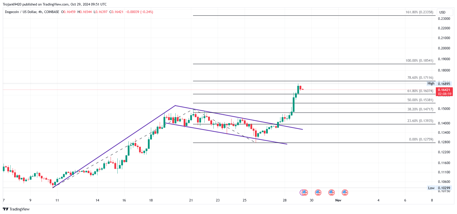 Dogecoin price chart