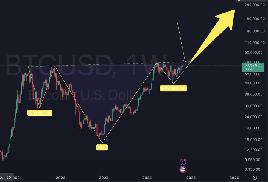 Bitcoin Inverse Head and Shoulder Dan Gambardello