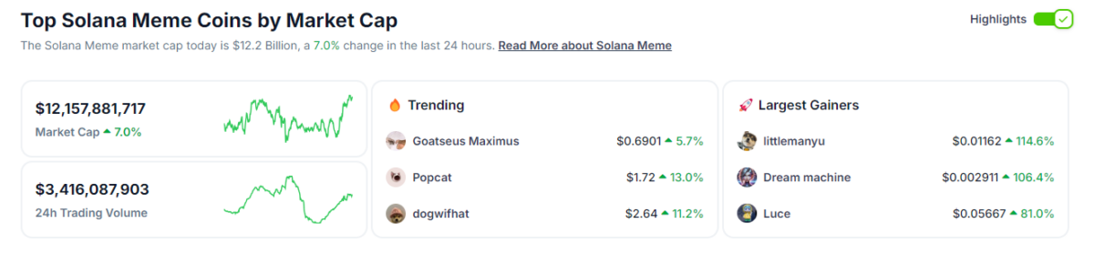 Solana memes broke a new record as their total market capitalization rallied above $12B.