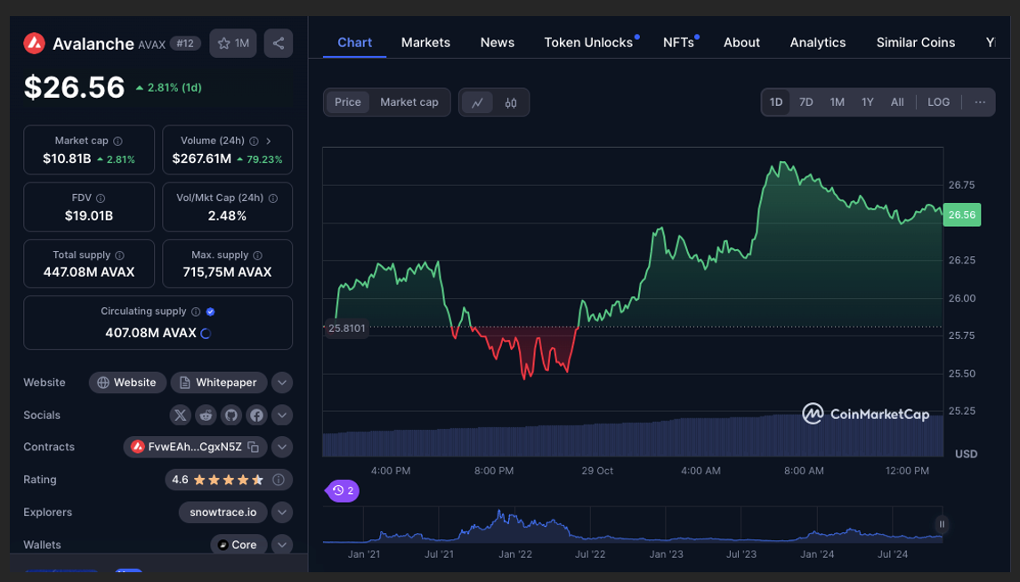 AVAX Market Volume 29OCT24